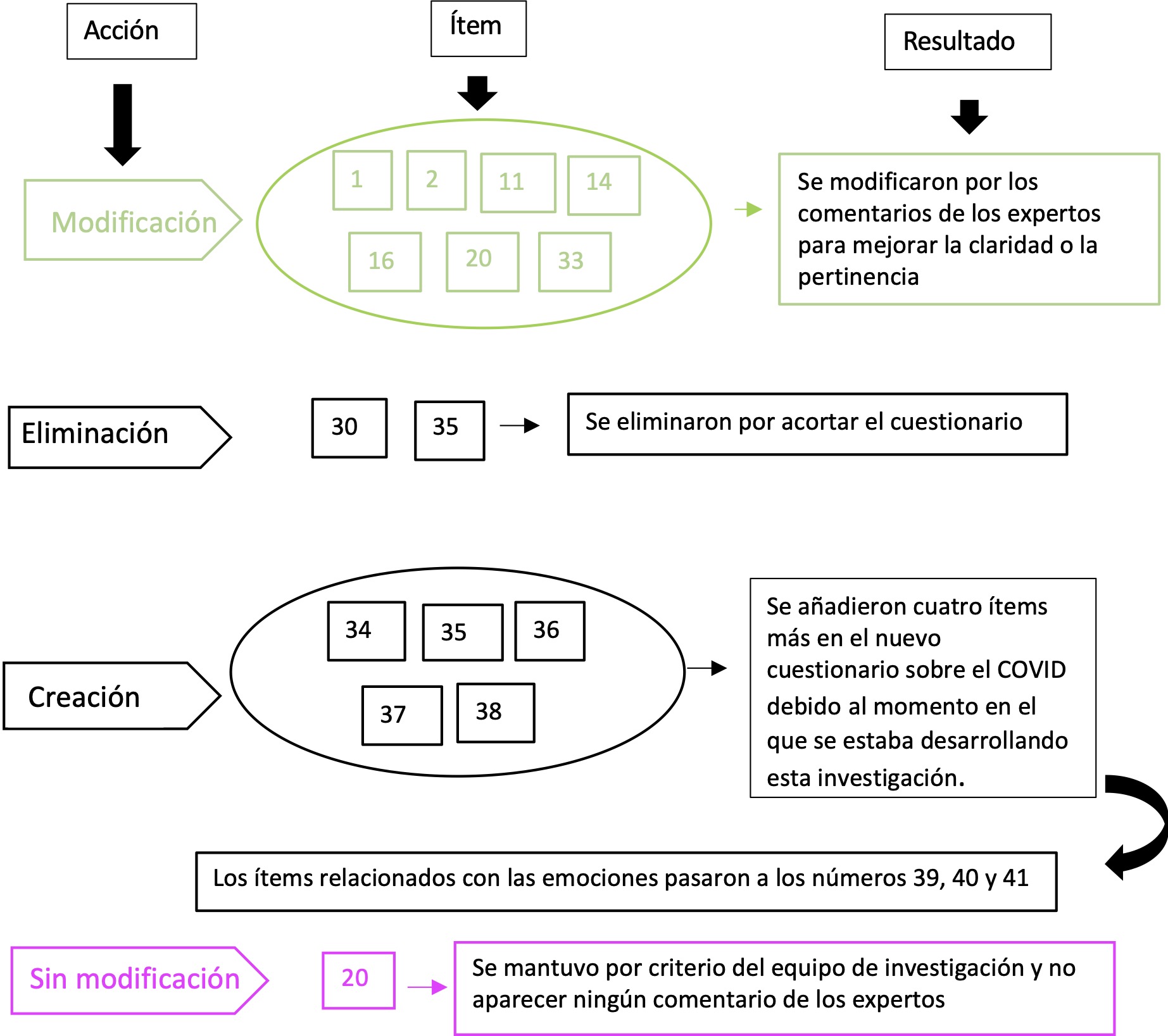Acciones efectuadas en los tems de la seccin 3