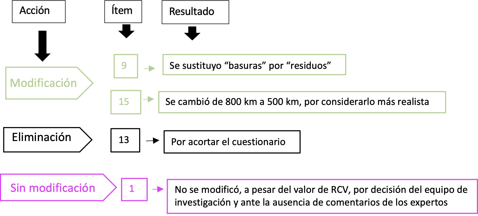 Acciones efectuadas en los tems de la seccin 4