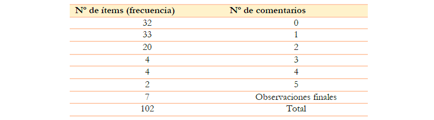 Nmero de comentarios cualitativos por tem