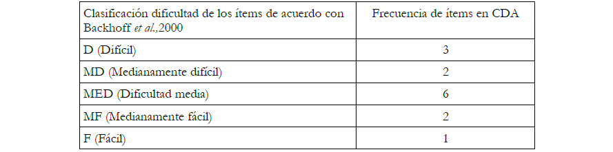 Escala del ndice de dificultad