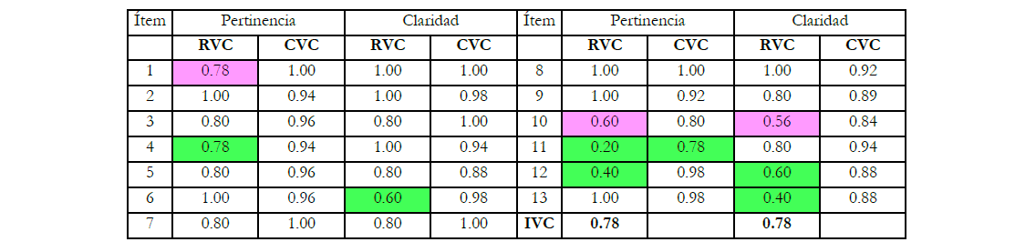 Seccin 1 RVC IVC y CVC Modificaciones efectuadas en fucsia los no modificados y en verde los modificados