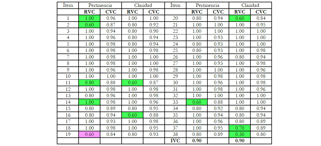 Seccin 3: RVC, IVC y CVC (Modificaciones efectuadas, en fucsia los no modificados y en verde los modificados). 