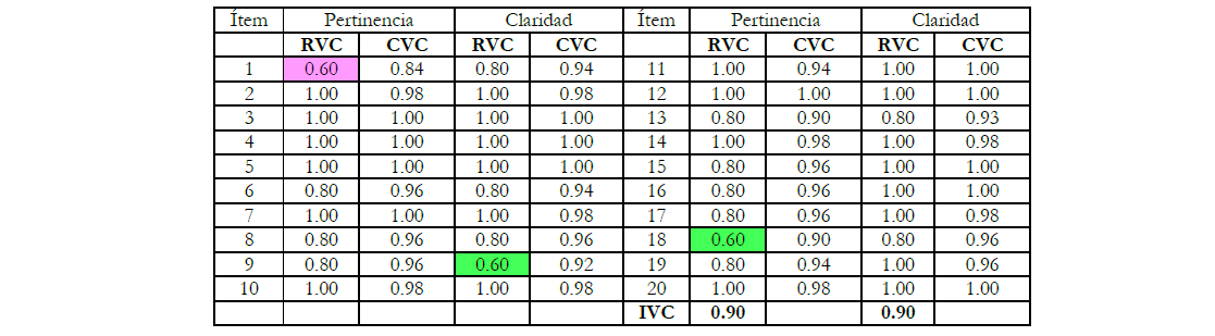 Seccin 4: RVC, IVC y CVC Modificaciones efectuadas, en fucsia los no modificados y en verde los modificados). 