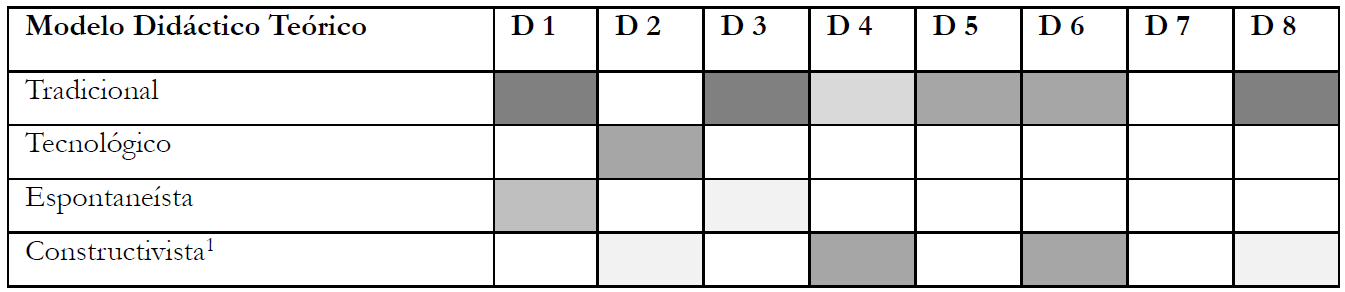 Componentes de los Modelos Te�ricos (Garc�a P�rez, 2000) que se evidencian en los MDP. Los matices del gris representan grados de afinidad, de manera cualitativa.
