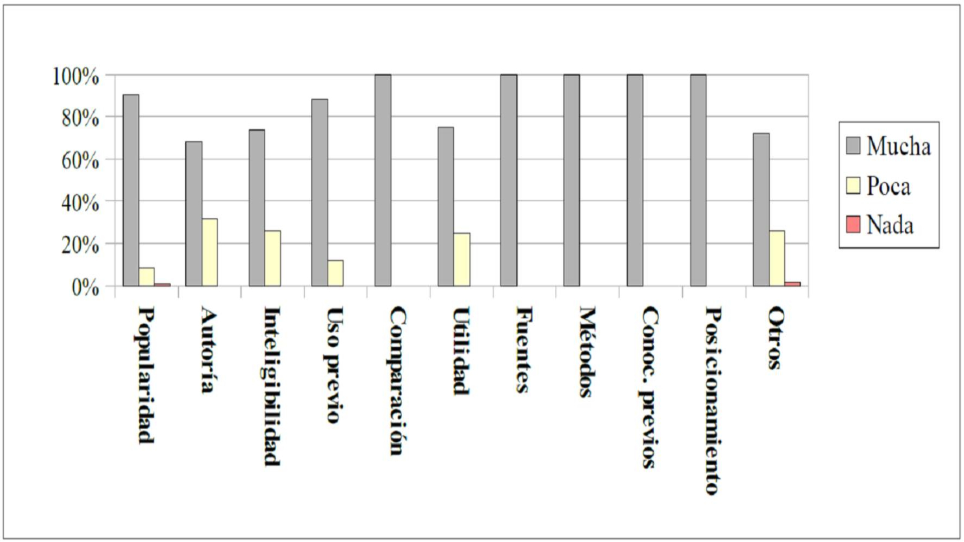 Valoraci�n de la fiabilidad otorgada a los criterios.