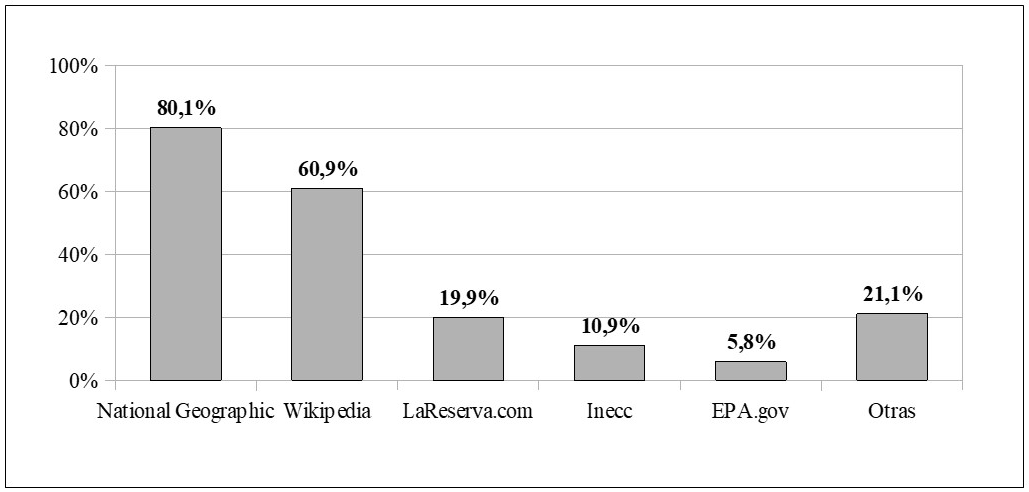 P�ginas web seleccionadas por los participantes.