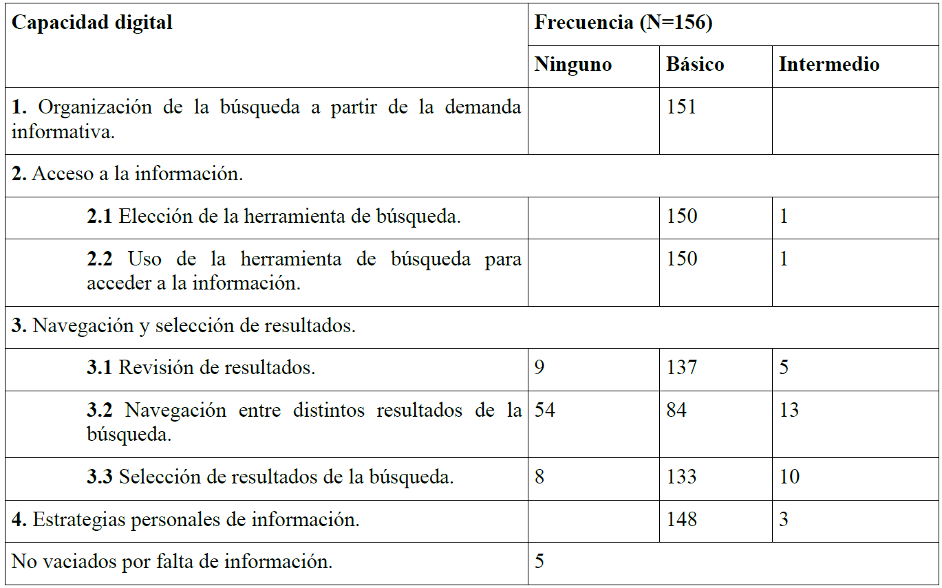 Resultados obtenidos en la eficacia de "Navegaci�n y b�squeda de informaci�n" (Valverde-Crespo et al,. 2020b).