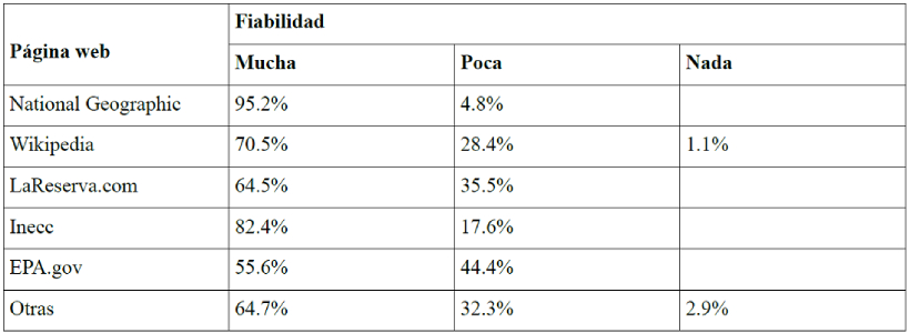 Fiabilidad asignada a las p�ginas web seleccionadas.