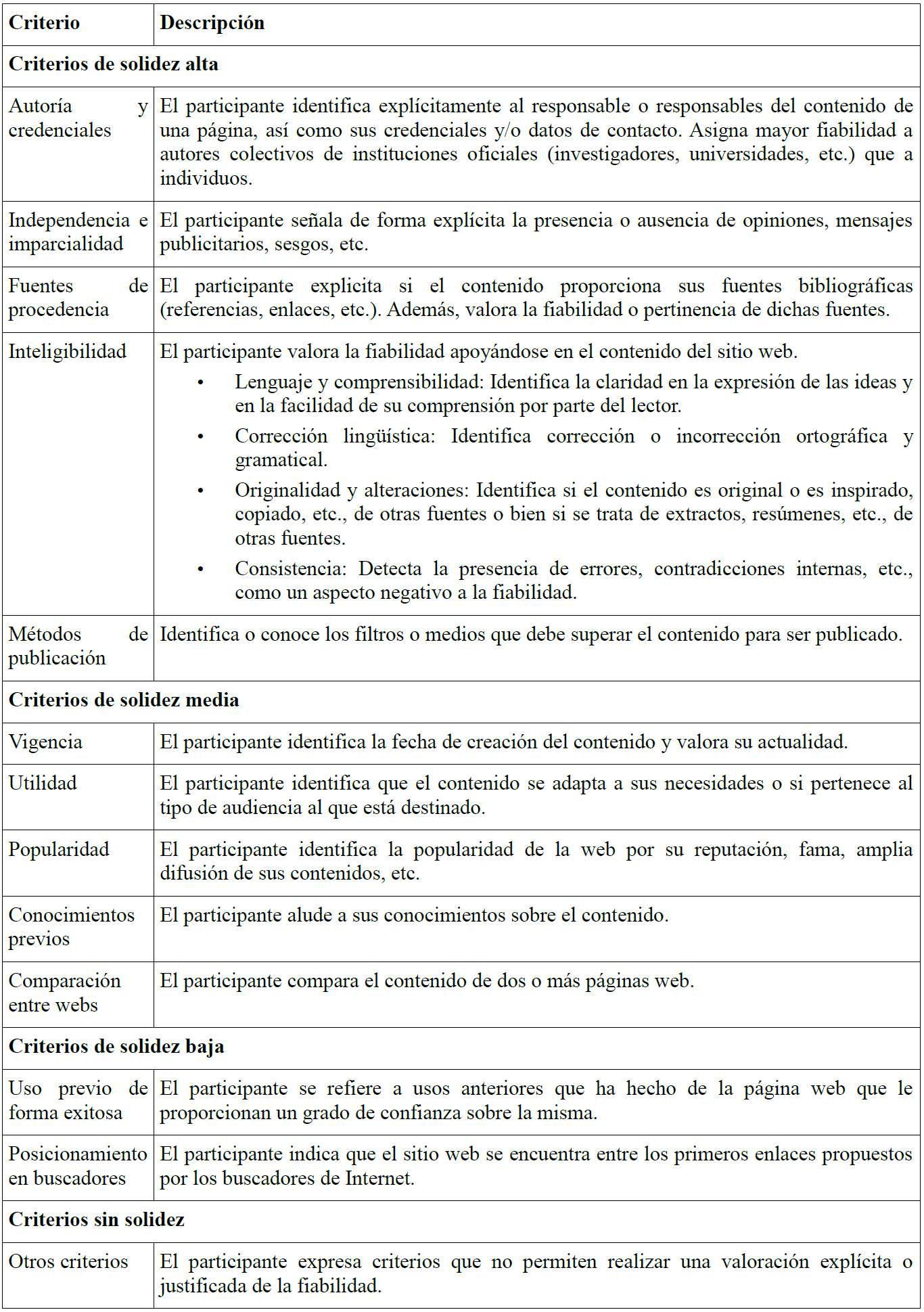 Criterios para valorar la fiabilidad por estudiantes de educaci�n secundaria (Forn�s, 2003; Mart�nez, 2016).