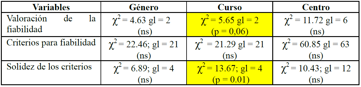 Estudio de cruce de variables sociales.