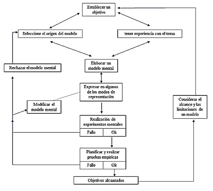 Esquema del modelo de modelizacin. 
