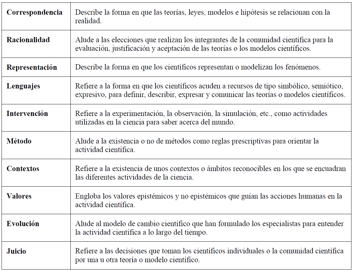 Descripci�n de los diez aspectos de la filosof�a de la ciencia utilizados en este estudio.