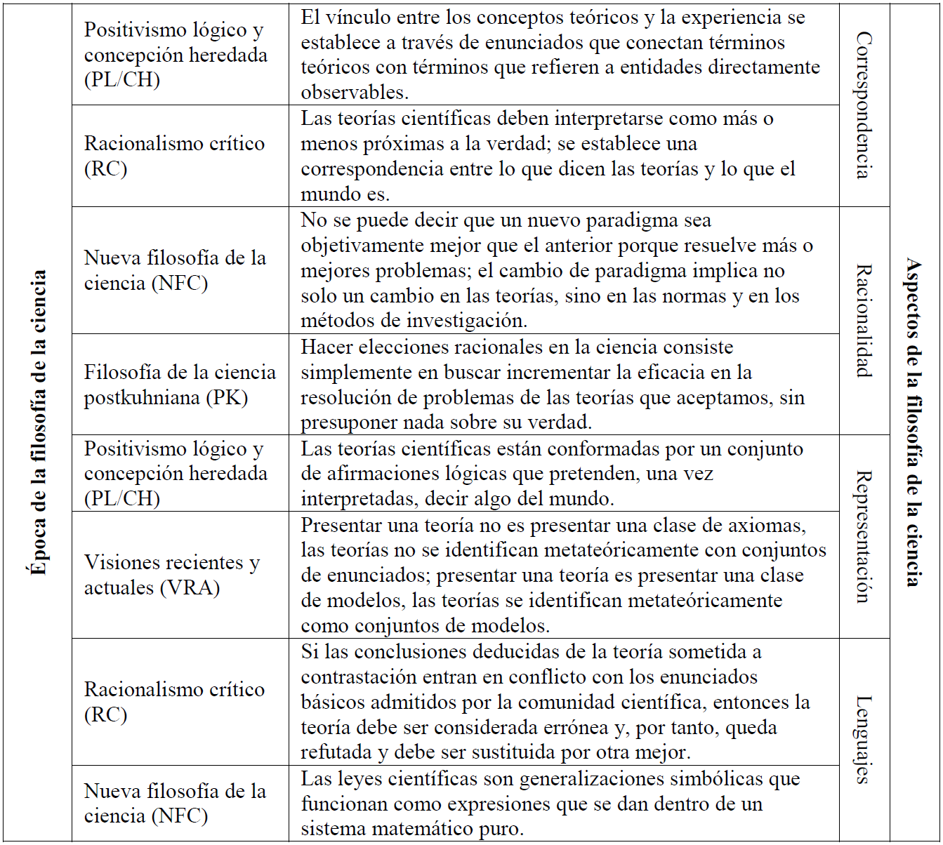 Ejemplos de construcci�n de los criterios de an�lisis: cruce de aspectos de la filosof�a de la ciencia con �pocas.