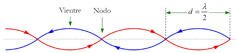 Representaci�n de una onda estacionaria. Las regiones de m�xima amplitud se denominan vientres y las de m�nima amplitud, nodos. La distancia entre dos vientres o nodos consecutivos es la semilongitud de onda.