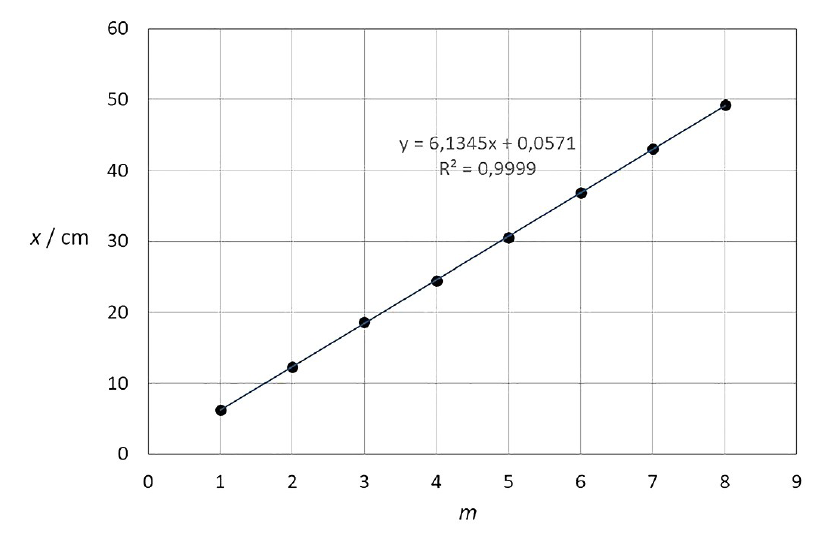 Representaci�n gr�fica de la posici�n de cada nodo frente a su  correspondiente n�mero de orden. La pendiente es el valor de la semilongitud de onda. 