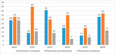 Presencia de las tres dimensiones competenciales analizadas en Educaci�n Secundaria en funci�n del curso. Se muestra la frecuencia absoluta (n�mero de impactos).