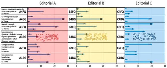 Distribuci�n de los impactos en Educaci�n Secundaria por tema y libro en frecuencia absoluta (n�mero de impactos). Los n�meros grandes se�alan el porcentaje de impactos de cada editorial respecto el total analizado.