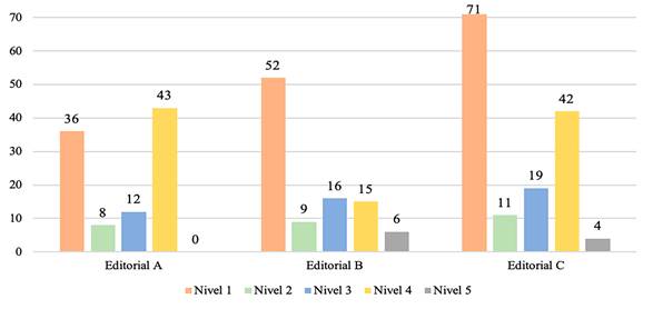 Desarrollo de cada nivel competencial seg�n la editorial, analizados de Educaci�n Primaria. Se muestra la frecuencia absoluta (n�mero de impactos).