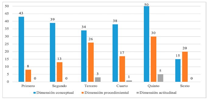 Presencia de las tres dimensiones competenciales analizadas en Educaci�n Primaria en funci�n del curso. Se muestra la frecuencia absoluta (n�mero de impactos).