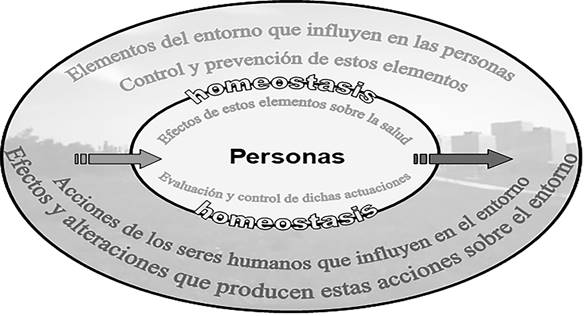 Salud Ambiental. Relaci�n entre el medio y el ser humano.