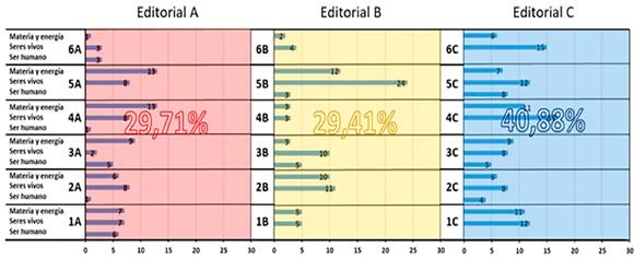 Distribuci�n de los impactos en Educaci�n Primaria por tema y libro en frecuencia absoluta (n�mero de impactos). Los n�meros grandes se�alan el porcentaje de impactos de cada editorial respecto el total analizado.