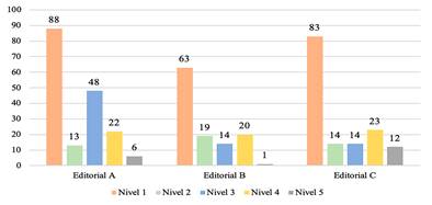 Desarrollo de cada nivel competencial seg�n la editorial, analizados de Educaci�n Secundaria. Se muestra la frecuencia absoluta (n�mero de impactos).