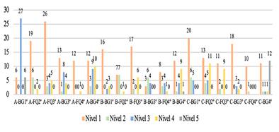 Desarrollo de cada nivel competencial seg�n los libros de texto analizados de Educaci�n Secundaria. Se muestra la frecuencia absoluta (n�mero de impactos).