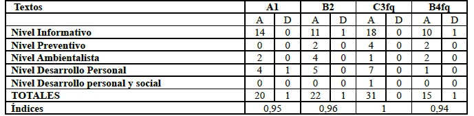 C�lculo de los �ndices de fiabilidad de los textos A1, B2, C3fq y B4fq. (A = acuerdos, D = desacuerdos.)