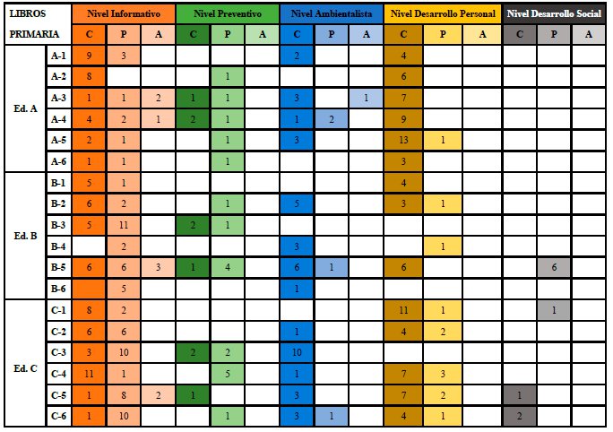 Resultados obtenidos en el an�lisis de cada uno de los textos de Educaci�n Primaria (Ed. = Editorial), agrupados por niveles de complejidad y por la atenci�n que prestan a las tres dimensiones de las competencias (C = conceptuales, P = procedimentales, A = actitudinales).