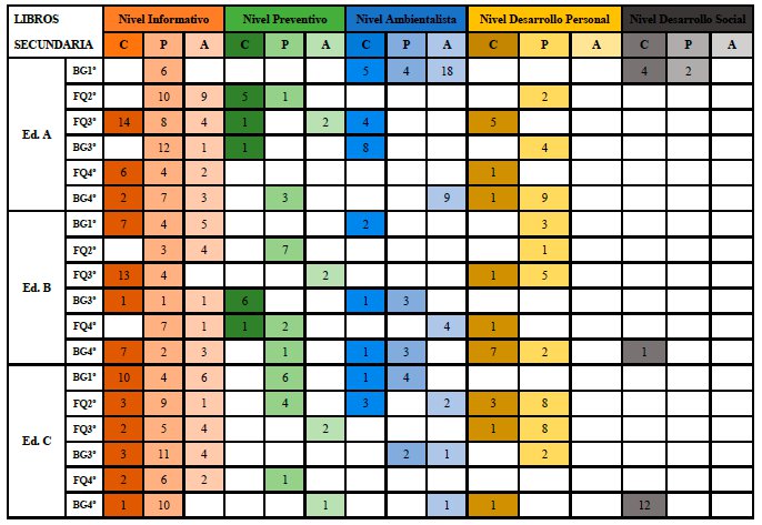 Resultados obtenidos en el an�lisis de los textos de Secundaria (Ed. = Editorial) agrupados por niveles de complejidad y por la atenci�n que prestan a las tres dimensiones de las competencias (C = conceptuales, P = procedimentales, A = actitudinales).