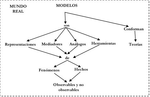 Concepci�n de modelo cient�fico desde la postura contempor�nea