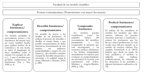 Clasificaci�n de las proposiciones con mayor frecuencia en la segunda categor�a facultad de un modelo en la ciencia en sus respectivas subcategor�as.