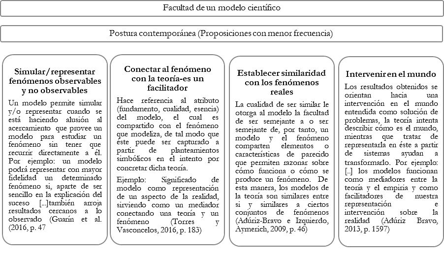 Clasificaci�n de las proposiciones con menor frecuencia en la segunda categor�a facultad de un modelo en la ciencia en sus respectivas subcategor�as