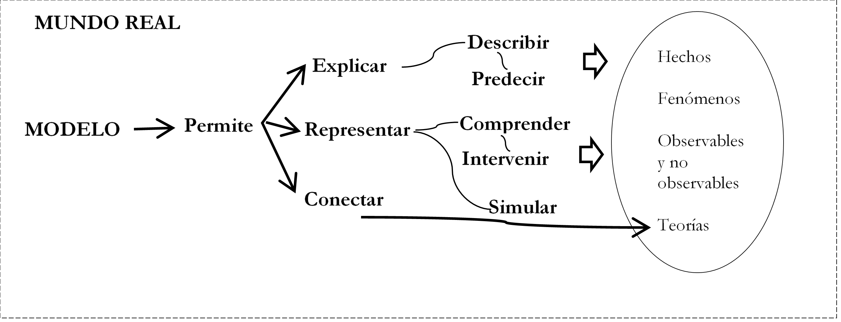 Facultad de un modelo cient�fico en la ciencia