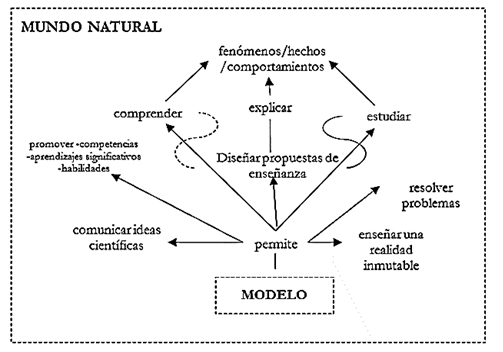 Usos de un modelo cient�fico en la ciencia escolar