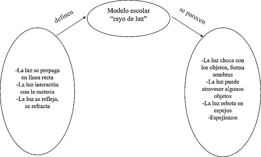 Aplicaci�n de las ideas de Giere al dise�o de un programa de f�sica escolar