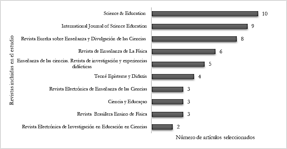N�mero de art�culos seleccionados por revista