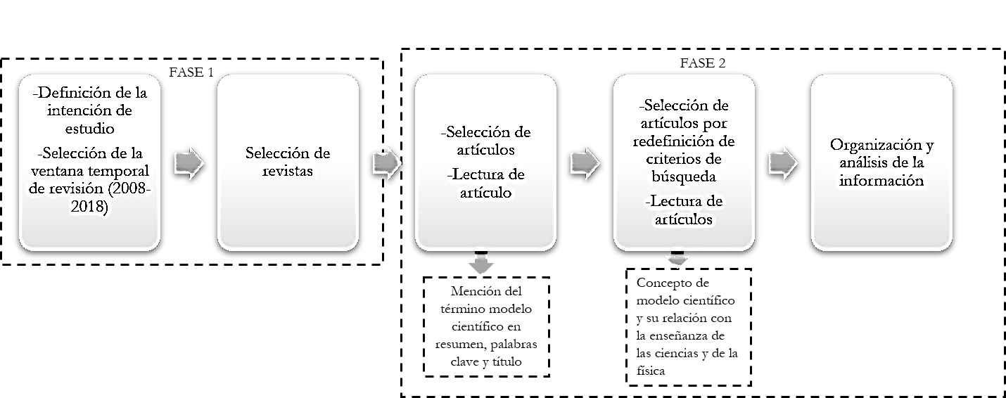 Procedimiento para la selecci�n de art�culos del estudio.
