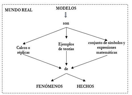 Concepci�n de modelo cient�fico desde la postura tradicional