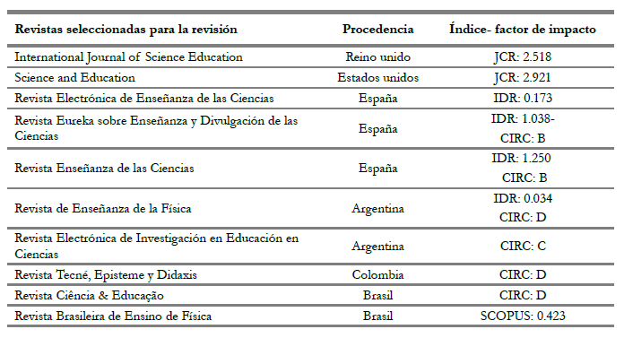 �ndice y factor de impacto revistas seleccionadas para la revisi�n.  A) ISI.JCR: International Science Information-Institute of Scientific Information. Journal Citation Reports. B) IDR: Dialnet de revistas. C) CIRC: Clasificaci�n Integrada de Revistas Cient�ficas. D) SCOPUS: Impact Factor.