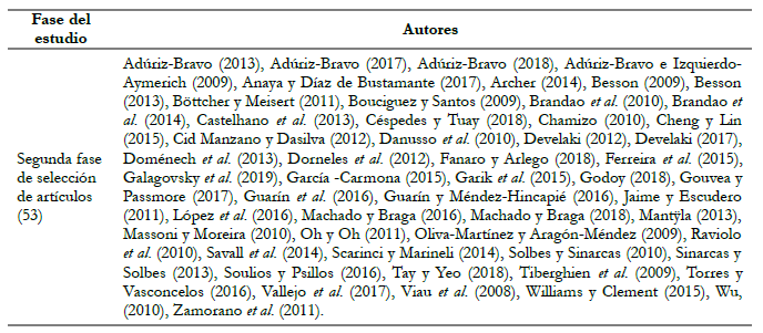 Autores incluidos en la revisi�n