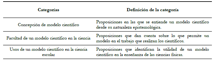 Clasificaci�n de las proposiciones en las categor�as definidas para el estudio