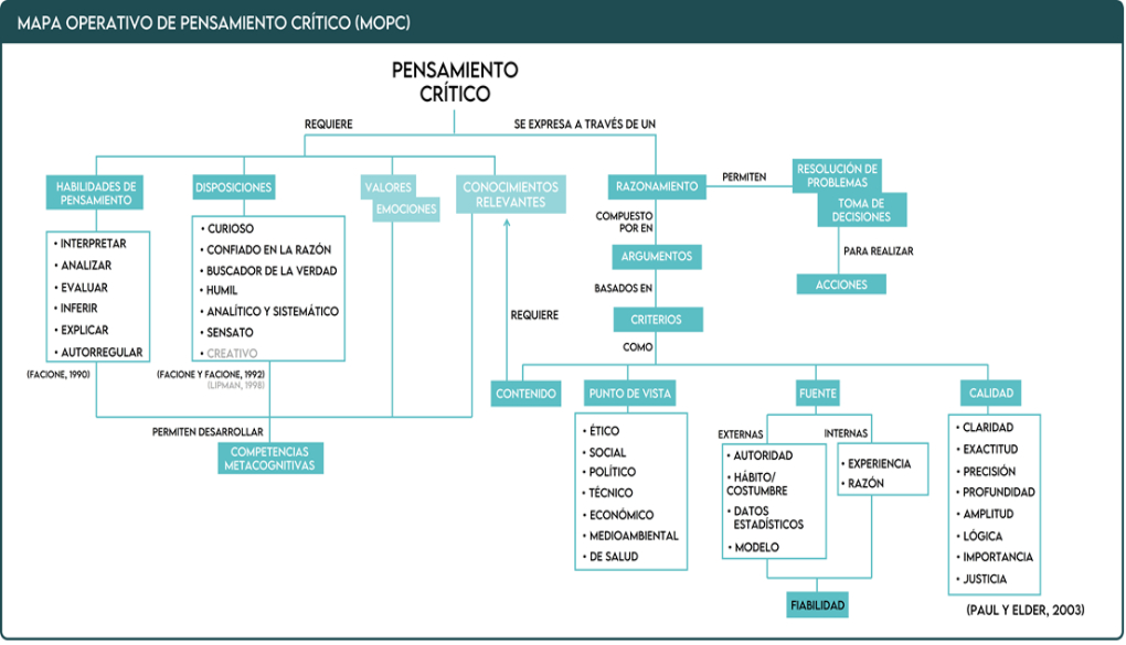 Mapa Operativo del Pensamiento Cr�tico (MOPC).