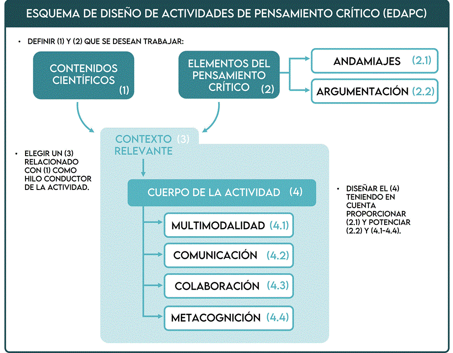 Esquema de Dise�o de Actividades de Pensamiento Cr�tico (EDAPC).
