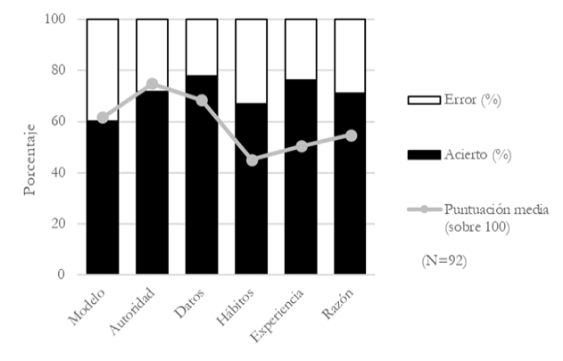 Respuesta de los alumnos frente a la identificaci�n del tipo de fuentes de cada argumento (gr�ficos de barras; % de acierto en negro y % de error en blanco), as� como grado de confianza medio atribuido a cada tipo de fuente (gr�fico de puntos; sobre 100).