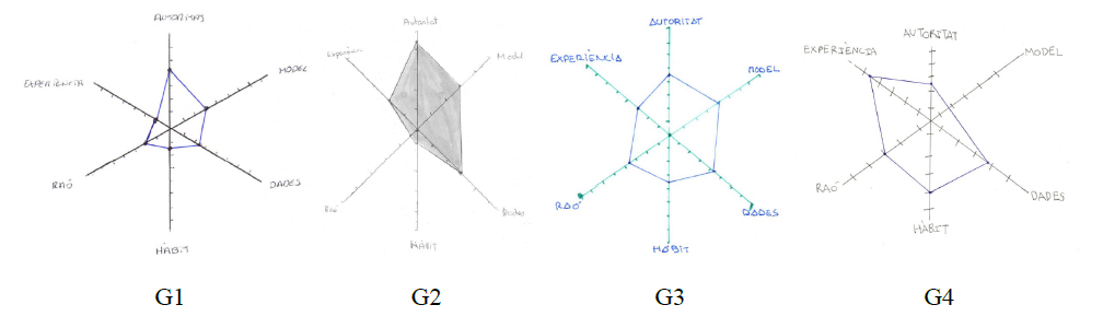 Ejemplos de gr�ficos de perfil epist�mico realizados por 4 alumnos. Empezando a las 12 y en sentido horario: autoridad, modelo, datos, h�bitos, raz�n y experiencia.