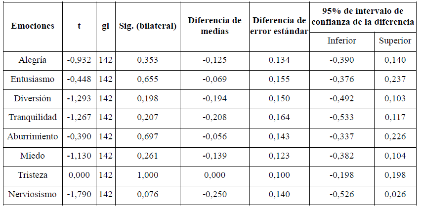 Comparaci�n de las emociones en el pre-test GC vs GE. Prueba t de Student