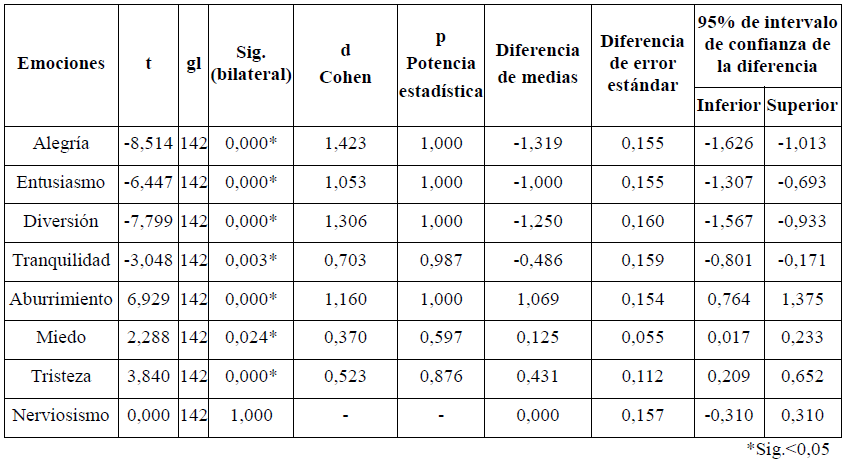 Comparaci�n de las emociones positivas en el posttest GC vs GE Prueba t de Student delta de cohen y potencia estad�stica