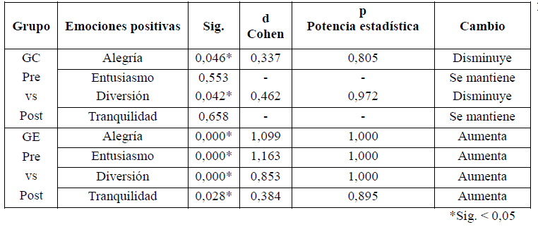 Comparaci�n emociones positivas pretest vs posttest GC y GE Valor de la significatividad delta de cohen potencia estad�stica y cambio observado Prueba t de Student para muestras emparejadas