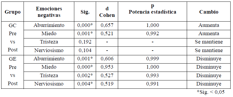 Comparaci�n de emociones negativas pretest vs posttest GC y GE Valor de la significatividad delta de cohen potencia estad�stica y cambio observado Prueba t de Student para muestras emparejadas